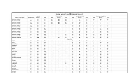 dnd 5e horse travel speed.